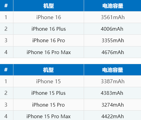 新城街道苹果16电池维修分享iPhone16系列电池容量是多少 