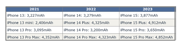 新城街道苹果15维修站分享iPhone15电池容量有多少